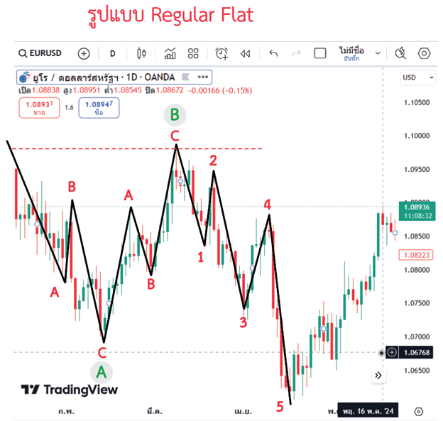 การนับกราฟ EURUSD จากกรอบเวลารายเดือนไปถึงกรอบ 4 ชั่วโมง